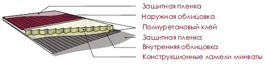 Устройство трехслойной сэндвич-панели