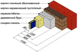 Применение трехслойных сэндвич-панелей